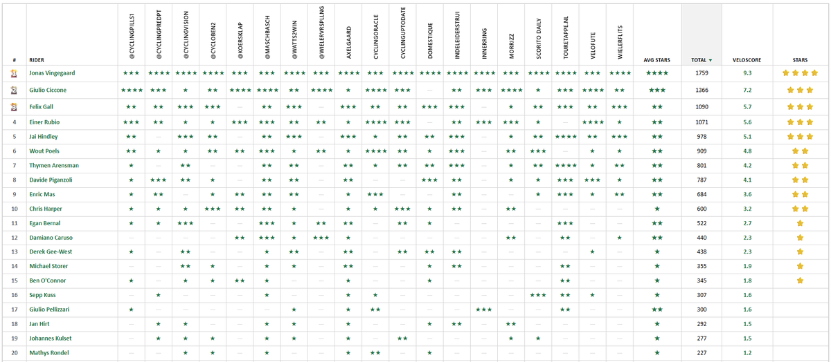Velo_Score's tweet photo. Giro d'Italia - Stage 19 - #VeloScore #Update 

⭐️⭐️⭐️⭐️ Vingegaard
⭐️⭐️⭐️ Ciccone, Gall, Rubio, Hindley
⭐️⭐️ Poels, Arensman, Piganzoli, Mas, Harper
⭐️ Bernal, Caruso, Gee-West, Storer, O'Connor

Ciccone for KoM/Stage? Piganzoli for white? Ving for 5?

#Cycling #Scorito #Giro #GirodItalia #GC #Ciccone