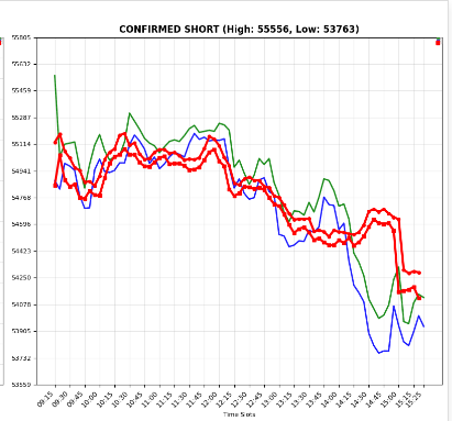 BTFINTECH's tweet photo. the final output of calculated predictive price path by BT QuantML 
#banknifty 
#ai #machinelearning #nifty #claudeai #anthropicai #openai https://t.co/jRZT78MkMv