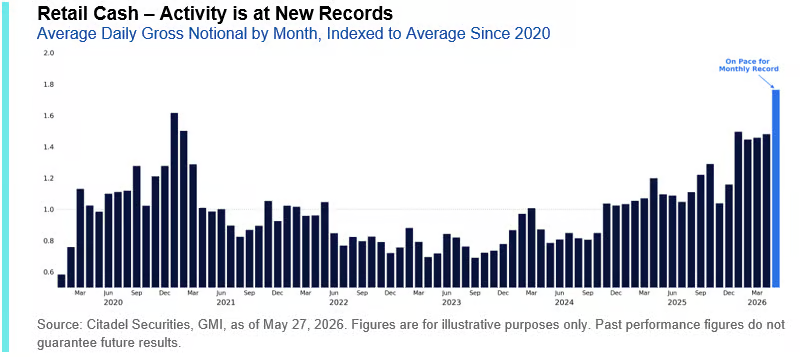 dailychartbook's tweet photo. "Retail traders are the new price setters in the market ... Daily volumes on our cash platform are setting new highs and are on pace to finish nearly ~10% above the previous record established during the January 2021 meme-stock era."

-Citadel Rubner https://t.co/IVVorLS0A8