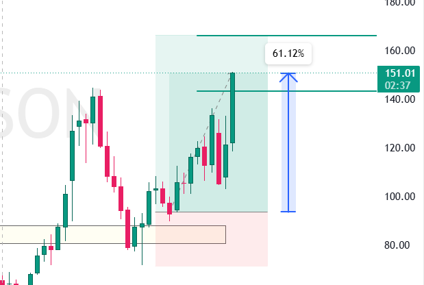 thechartmindset's tweet photo. #MOTHERSON 61%+ up 🚀🚀🚀

Book your 60% profit and trail your SL at buying price and enjoy the rest journey till 2nd paper trade target. https://t.co/pyMcNCzZJi
