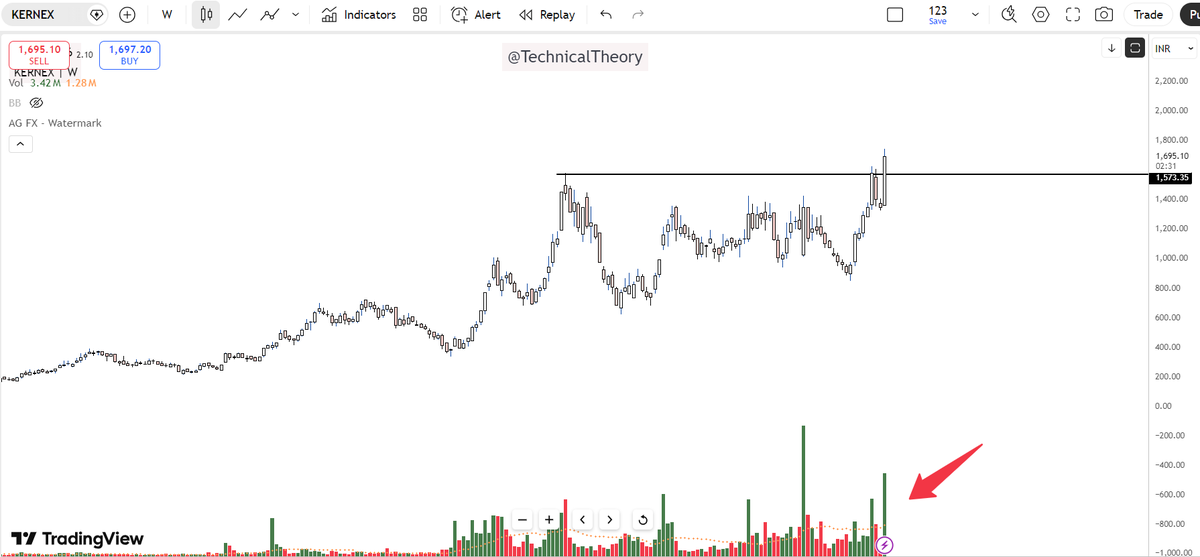 Technicaltheory's tweet photo. #KERNEX 

CMP 1700

That's an amazing move today patience pays at the end. Clean chart 

#priceaction #investing #multibagger #stocks #Breakout #trendline #stockstowatch #StockstoBuy #NIFTY #BANKNIFTY https://t.co/gQyVVhyVqj