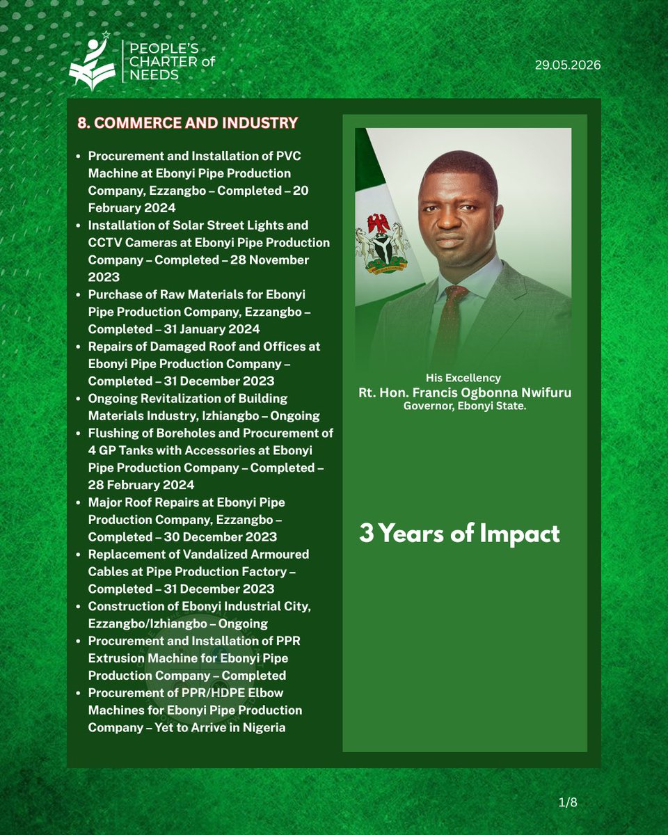 leoekene's tweet photo. #3YearsOfImpact by Governor Francis Ogbonna Nwifuru in COMMERCE AND INDUSTRY.
Congratulations on your 3 years anniversary in office, Your Excellency.
#GovernorNwifuru #Commerce #industry #NdiAbakaliki #NdiEbonyi #ThePeoplesCharterofNeeds #FON https://t.co/OHsIV0T1g6