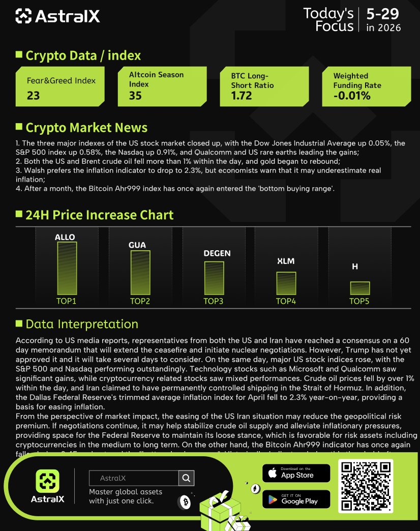 astralxcom's tweet photo. AstralX Crypto Market News and Data Analysis on May 29th
1. The three major indexes of the US #stock market closed up, with the Dow Jones Industrial Average up 0.05%, the S&P 500 index up 0.58%, the #Nasdaq up 0.91%, and Qualcomm and US rare earths leading the gains;
2. Both the US and Brent crude oil fell more than 1% within the day, and gold began to rebound;
3. Walsh prefers the inflation indicator to drop to 2.3%, but economists warn that it may underestimate real inflation;
4. After a month, the #Bitcoin Ahr999 index has once again entered the 'bottom buying range'.

According to US media reports, representatives from both the US and Iran have reached a consensus on a 60 day memorandum that will extend the ceasefire and initiate nuclear negotiations. However, Trump has not yet approved it and it will take several days to consider. On the same day, major US stock indices rose, with the S&P 500 and Nasdaq performing outstandingly. Technology stocks such as Microsoft and Qualcomm saw significant gains, while cryptocurrency related stocks saw mixed performances. Crude oil prices fell by over 1% within the day, and Iran claimed to have permanently controlled shipping in the Strait of Hormuz. In addition, the Dallas Federal Reserve's trimmed average inflation index for April fell to 2.3% year-on-year, providing a basis for easing inflation.
From the perspective of market impact, the easing of the US Iran situation may reduce the geopolitical risk premium. If negotiations continue, it may help stabilize crude oil supply and alleviate inflationary pressures, providing space for the Federal Reserve to maintain its loose stance, which is favorable for risk assets including cryptocurrencies in the medium to long term. On the other hand, the Bitcoin Ahr999 indicator has once again fallen below 0.45 and entered the "bottom buying range". Historically, indicators below this threshold often correspond to low prices, which may attract long-term fixed investment funds to enter the market. Overall, the reduction of macro pressure and the entry of technical indicators into undervalued areas may provide some bottom support and allocation opportunities for Bitcoin.