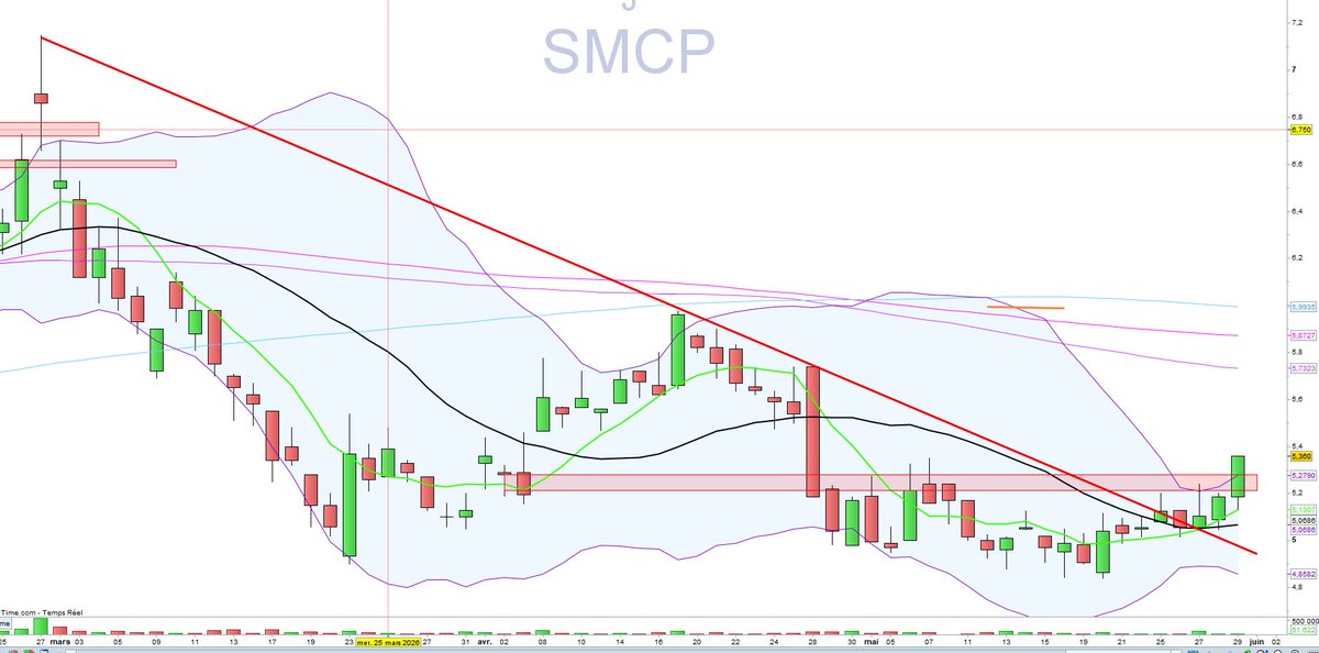 DavidRenanTrade's tweet photo. SMCP 

Nouvelle tentative
🧐
$SMCP https://t.co/Q4eVtZrbHf