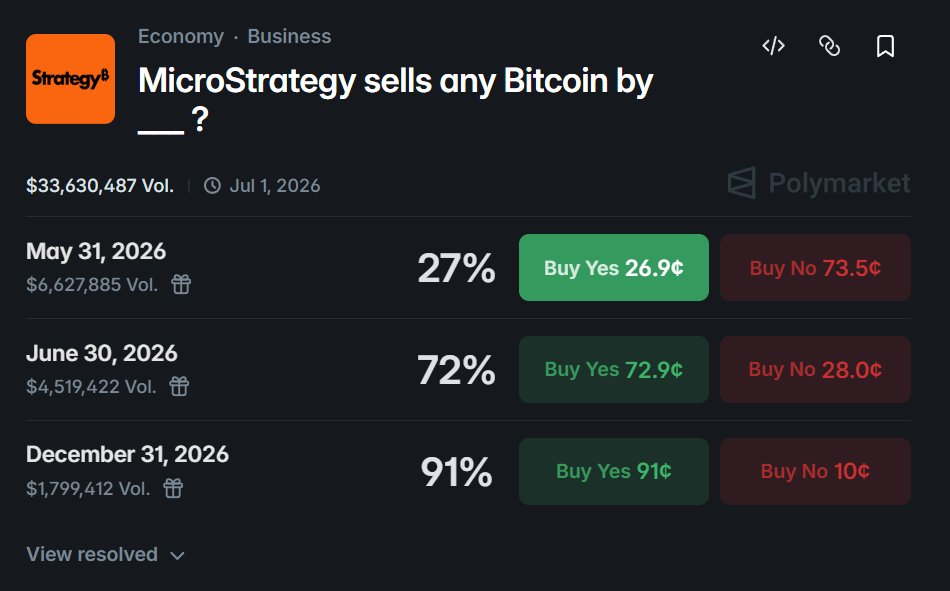RobynHD's tweet photo. Strategy hat heute Nacht 411,48 BTC (30,3 Mio. USD) an Coinbase Prime geschickt.

Ein Verkauft wurde NICHT bestätigt, aber die Chancen für einen Verkauf in diesem Jahr liegen laut Polymarket gerade bei 91%. https://t.co/G4AwRJSJOY