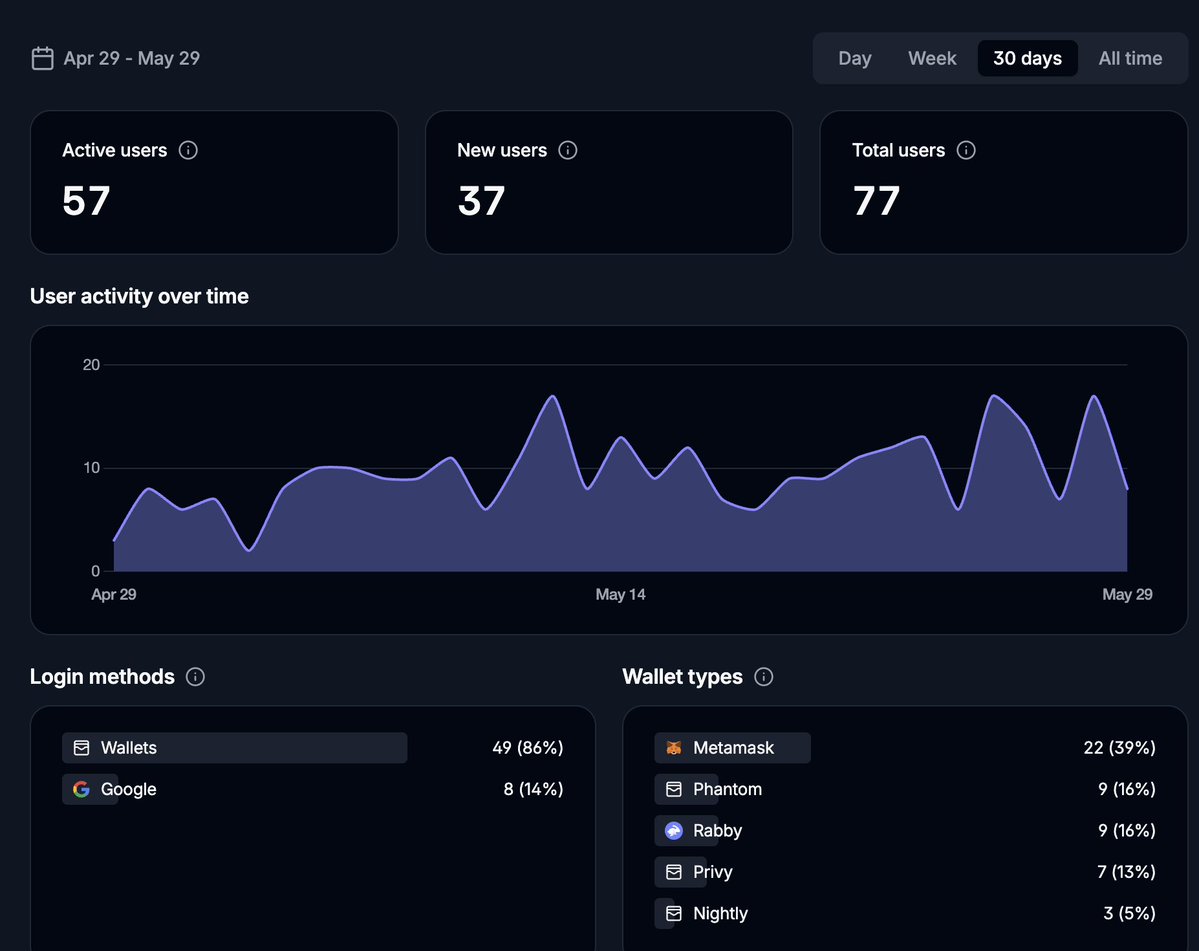 utkarsh_k1c's tweet photo. we launched pvt beta for @spectrum_money ~15 days back.

platform has now crossed $100k in vol with 77 users doing 683 transactions & 750 unique visits overall. 

vol split across verticals as :

Yield - $66000
Spot (Crypto+Stocks) - $22500
Perps - $11500
Bridge - $15

really appreciate all the feedback/insights from them chads at startup village by @SuperteamIN these past week and we are super excited to bake them in v2

be it bull or bear, you ll find something interesting to allocate to on Spectrum

the only defi app you need