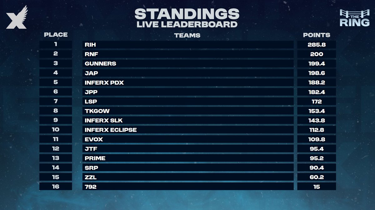 InferXgaming's tweet photo. Yesterday's #CHAMPS in our scrim!
8 teams on MP, insane scrim yesterday 😂

First place: @JezuzJ2 x @NPredax x @OfficialEnola__ 
Second place: @RR4MZ1 x @ItsTheDivine_ x @hizrisss 

Top Fragger: @hizrisss https://t.co/88Yd2Kkjss