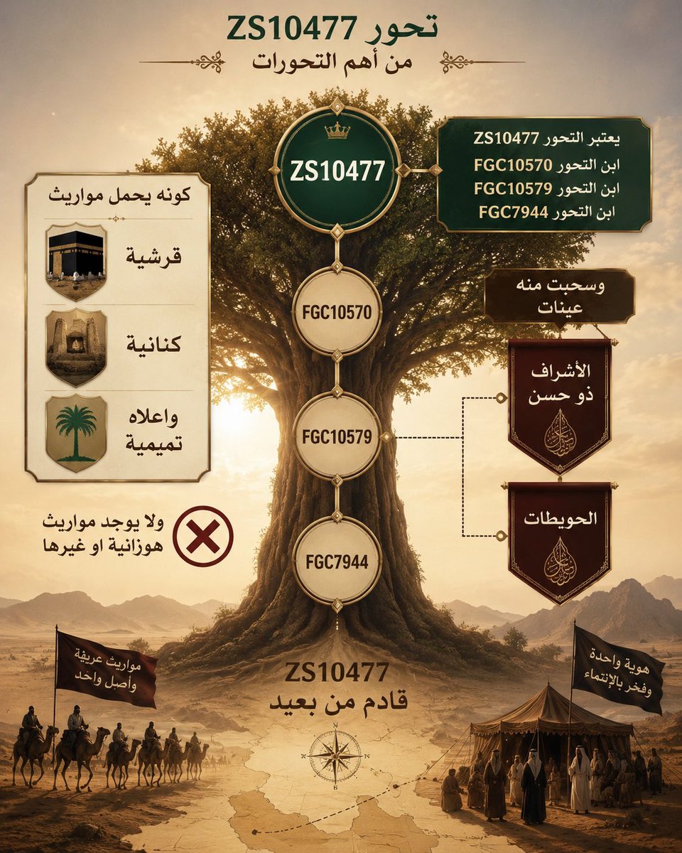 37eib's tweet photo. يعتبر التحور zs10477 ابن التحور fgc10570 ابن التحور fgc10579 ابن التحور fgc7944
من اهم التحورات كونه يحمل مواريث قرشية وكنانية واعلاه تميمية ولا يوجد مواريث هوزانية او غيرها 
وسحبت منه عينات الاشراف ذو حسن والحويطات .
تحور قادم من بعيد ليضع النقاط على الحروف 
#fgc7944 https://t.co/P09AufGZ3y