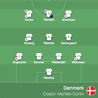 NTFootballHub's tweet photo. Silkeborg IF's David Stojanović (16) is a name to keep an eye on.
The versatile full-back is currently starting for #Denmark at the ongoing #U17EURO, capable of playing on both flanks.
Interestingly, the Serbia-eligible starlet is following their FA on IG.
One to watch🇩🇰🇷🇸#Orlovi https://t.co/rOBQ5alUMP