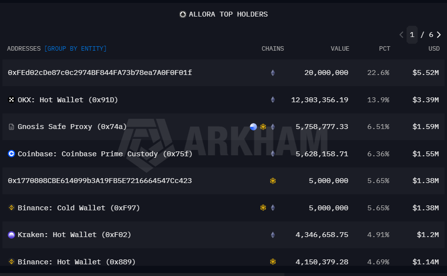 kweemff's tweet photo. @0xNoxxx There is no 90% supply $ALLO 

Most of the coins are held in hot wallets on exchanges, this distribution is similar to most altcoins https://t.co/h1alN8t5xI