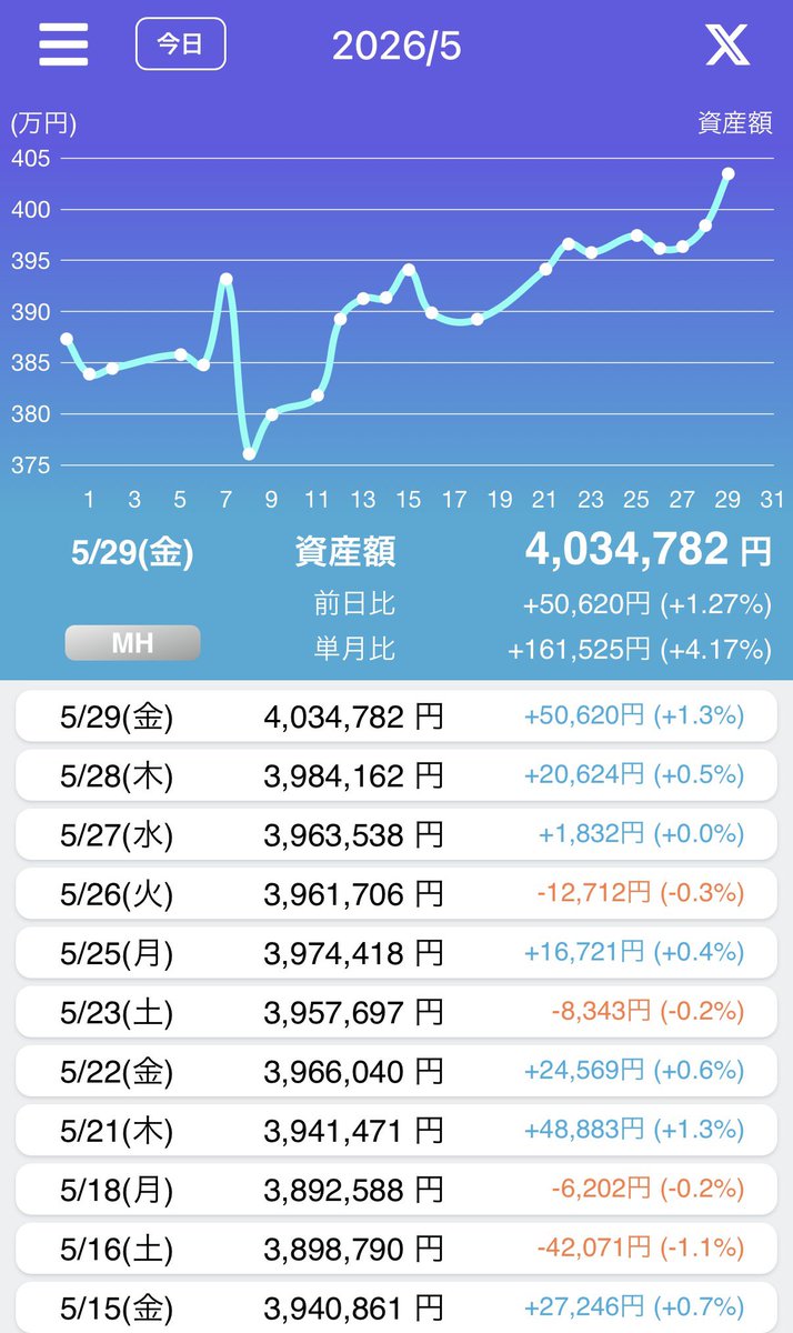 vaiograd's tweet photo. 本日、5月29日(金)のリスク資産額。
トレードノートにて。
今日は、+50,620円。増加。
よし。今日も順調に増えてきた。
そして、リスク資産額400万突破。
#TreadNote
#日本株 #米国株 https://t.co/WTBW4sUebz