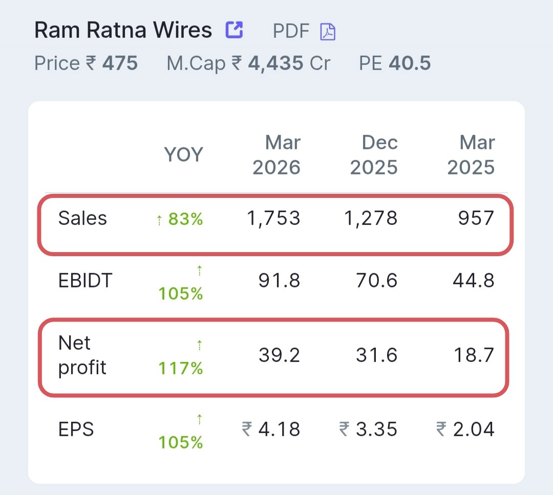 arungup27362106's tweet photo. 📢 Ram Ratna Wires Ltd
✅Sales Grew YoY 83%🚀
✅PAT Grew YoY. 117%🚀
✅EPS Grew YoY 105%🚀
#Q4FY26 #RamRatna #Wires https://t.co/G4BPJtxvhY