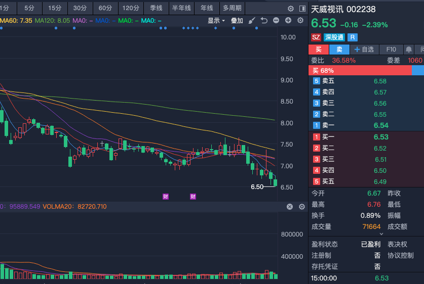 gpzx88's tweet photo. 002238 天威视讯短期趋势不明朗，股价止跌信号尚不明确，整体市场趋势仍处于不明朗阶段。均线系统尚未形成有效支撑或反转迹象，成交量也未出现明显放大，多空双方处于胶着状态。暂不急于进场，保持观望为主，筑底是一个过程，目前仍需耐心等待更清晰的信号。等趋势逐步明朗后再做决策，会更加稳妥。 https://t.co/gsbL91X0fn