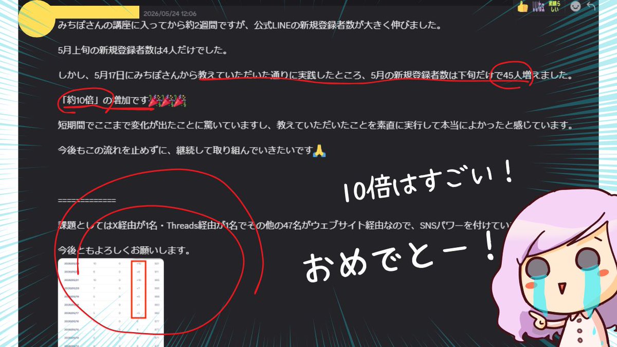 michipo5's tweet photo. すごごごごっご！！！！たった２週間でLINE登録１０倍ですって！！！！

ノウハウ渡して動画見て「ハイ終わり」じゃ結果出ない。ポイントは「添削」。なにがネックかしっかり見てアドバイスするから４→４５人に増加。もちろん実際に行動した受講生が１番すごいんだけどね。

ちなみにどんな添削を したかというと…