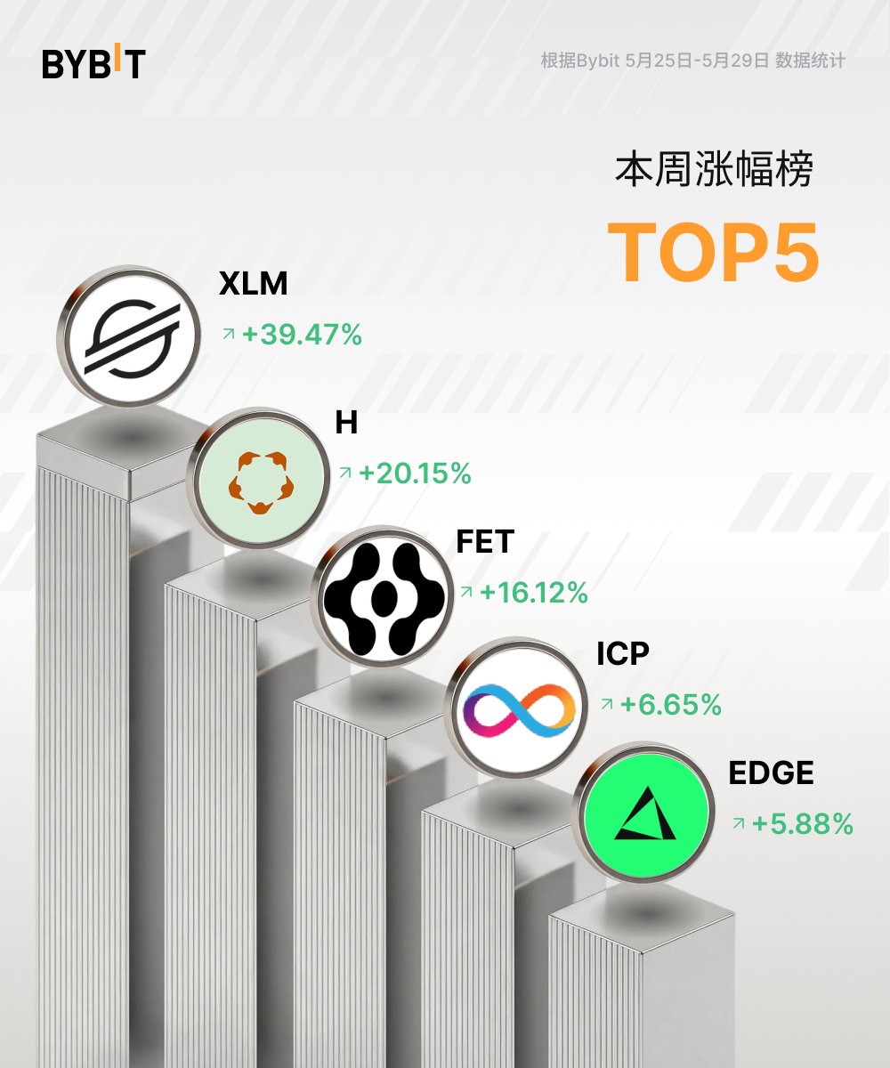 BybitMartin's tweet photo. 本周在 @Bybit 上涨最猛的几个币 👀
🥇 $XLM +39.47% 🥈 $H +20.15% 🥉 $FET +16.12% 4️⃣ $ICP +6.65% 5️⃣ $EDGE +5.88%
XLM 一周将近涨了 40%，AI 赛道的 FET 也在悄悄发力 🔥
你们有在拿这几个吗？ https://t.co/6fGsfy5aUE
