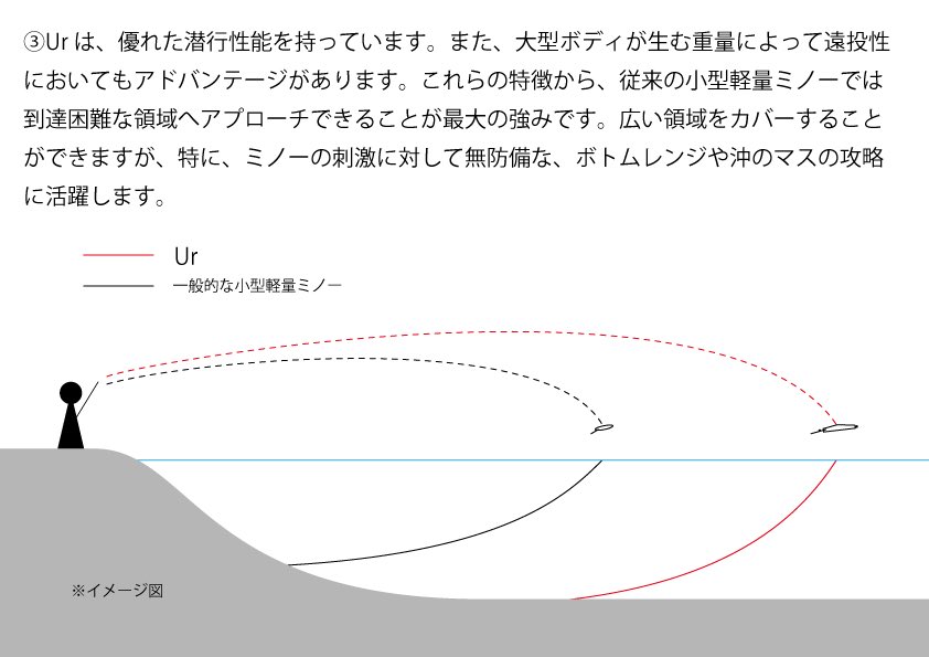 UMPLEXjp's tweet photo. リニアダートミノー・Ur（ウル）は、既存のミノーでは反応させきれなかったマスたちを釣るために開発した、機能特化型ミノーです。 従来のダイビングミノーの常識を見直し、ジャーク時のウォブリングを排除。その先にある機能的優位性を徹底的に追求しました。

① リーリングの入力を効率よく潜行力へ変換

ウォブリングを排除することで、リーリングによる入力を無駄なく潜行力へ変換。 少ない抵抗感で、ボトム方向へ鋭い角度で潜行します。
ジャーク時には、一瞬で間合いを外すような直進的ダートアクションとなり、マスの威嚇的・排他的・反射的な本能を強く刺激します。（リニアダート）

② 高浮力設定と安定した浮上挙動

高めに設定された浮力により、素早く浮上。
ポーズ時にもボディは姿勢を乱さず、ボディの揺らぎを抑えたまま直線的に浮き上がります。
ルアーのテール部分を的確にバイトさせるため、浮上時には不要な挙動を発生させないよう配慮しています。
さらに、この安定した浮上挙動と鋭いダートアクションの組み合わせが、チェイスや威嚇行動を強く誘発します。

③ 大型ボディによる高い到達性能

大型ボディが生む重量アドバンテージにより、高い遠投性能を実現。 さらに優れた潜行性能と組み合わさることで、従来の小型・軽量ミノーでは届かなかったレンジやエリアへのアプローチを可能にしました。
レンジを問わず既存のミノーとは異なる挙動でマスたちへ強く作用しますが、とりわけ、ミノーの刺激に対して無防備なボトムレンジや沖に定位するマスの攻略において、その性能を発揮します。

#Urウル #UMPLEX #リニアダートミノー #ミノー