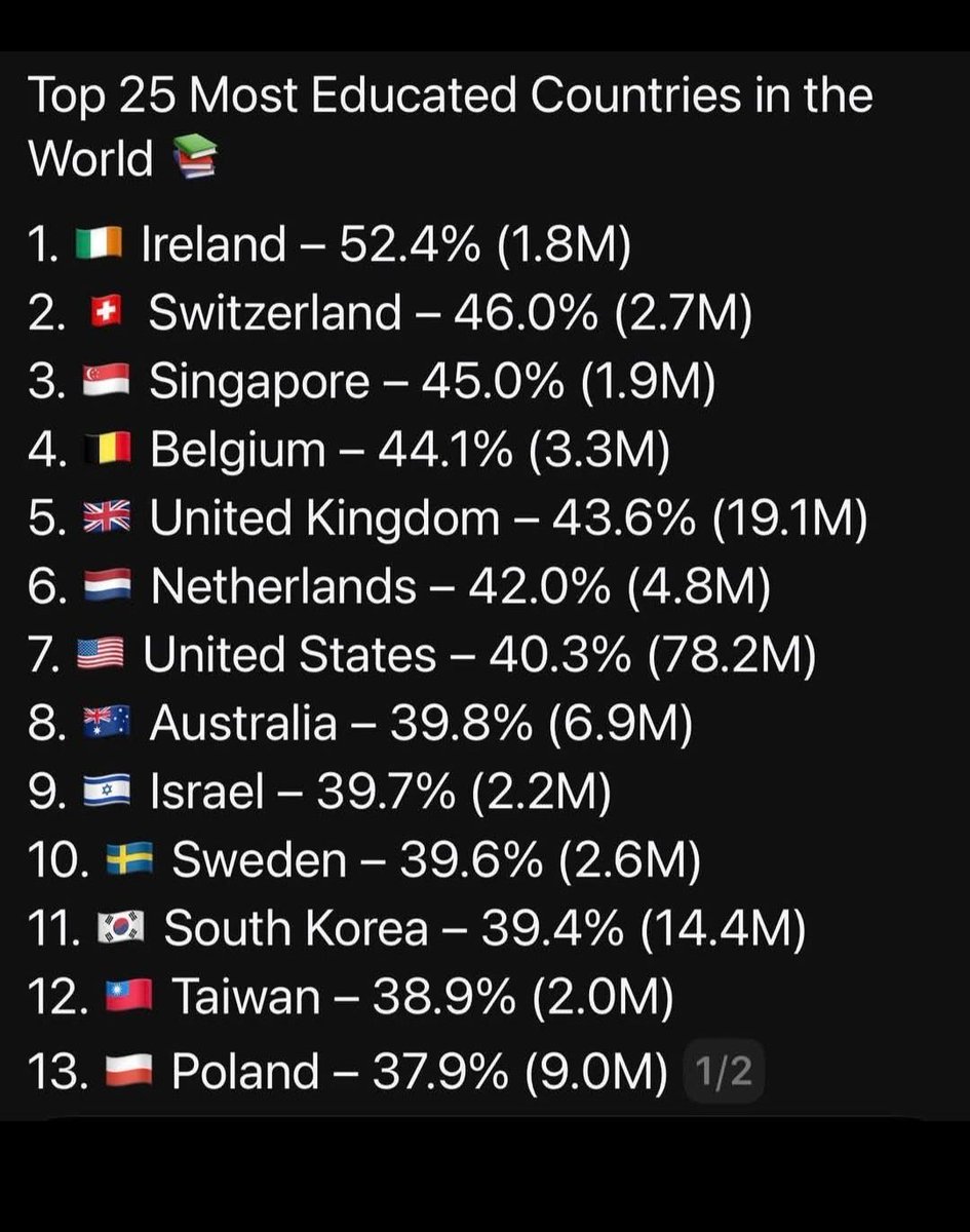 celticfm985's tweet photo. @JoosyJew Eh … lying eegit
We’re one of the most LOVED nations in the world …while your vile failed genocidal state is easily one of the most despised… pretty stupid to get that award 😜
#boycottisraelitourists
#boycottsodastream
#boycottwix https://t.co/KERoQg5mU9