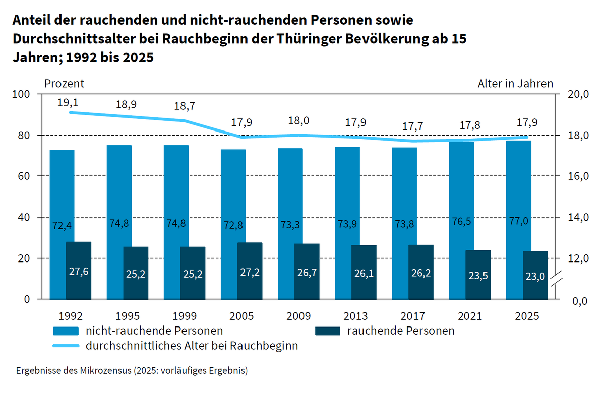 Statistik_TLS's tweet photo. Höherer Raucheranteil bei Männern als bei Frauen.
Zum #Weltnichtrauchertag am 31. Mai 2026: https://t.co/Uyjnv3D3kL https://t.co/lwVLAGcxre