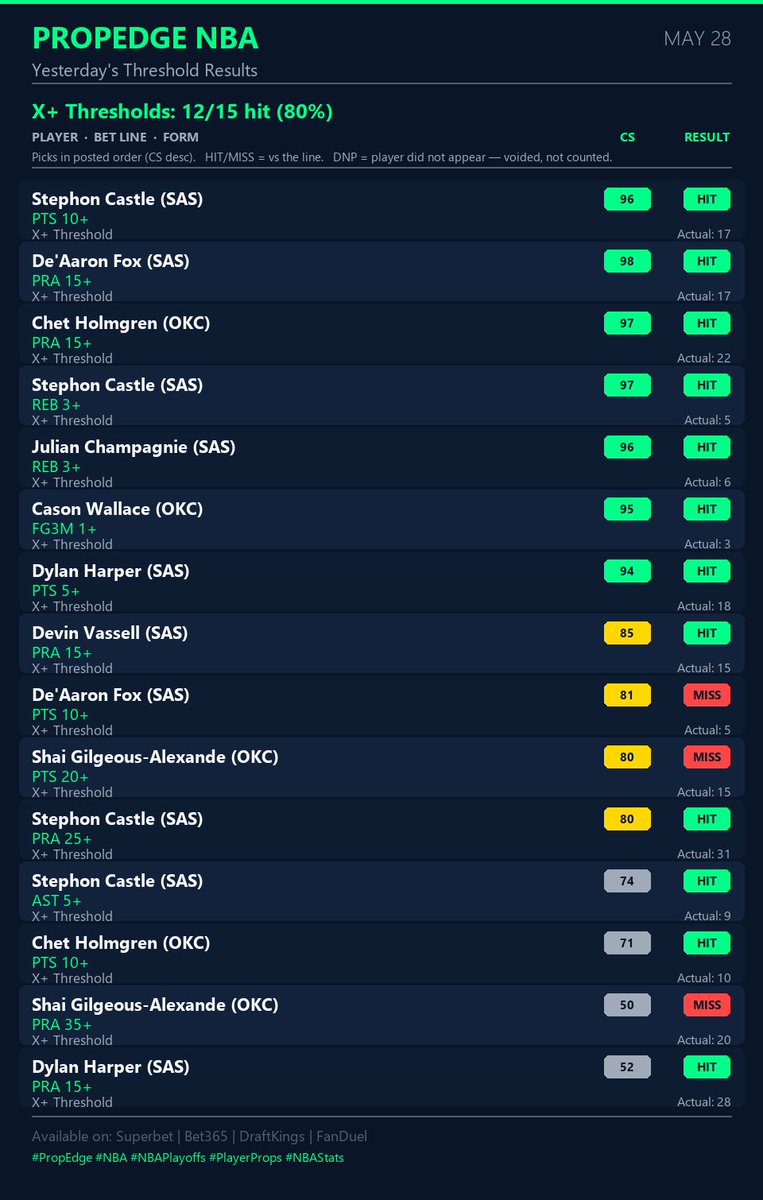 Dragoman701's tweet photo. 📊 PropEdge NBA — yesterday's results

Signals: 12/15 hit (80.0%)
X+ picks: 12/15 (80%)   |   Over/Under: 0/0 (0%)

Every pick from yesterday's card, graded above.

Yesterday's card: https://t.co/OmVF5MZfdE

#NBA #NBAPlayoffs #PlayerProps #NBAStats https://t.co/gWQmxpn1a3