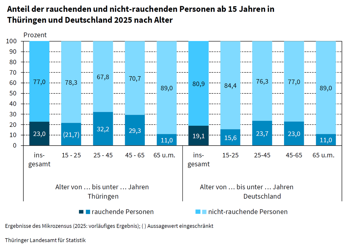 Statistik_TLS's tweet photo. Höherer Raucheranteil bei Männern als bei Frauen.
Zum #Weltnichtrauchertag am 31. Mai 2026: https://t.co/Uyjnv3D3kL https://t.co/lwVLAGcxre