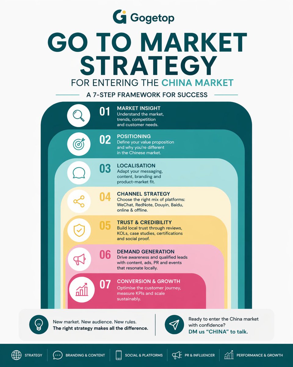 GogetopMedia's tweet photo. China Market Entry: The Right Go-to-Market Strategy for Global Brands
- Market insight
- Positioning
- Localisation
- Channel strategy
- Trust
- Demand generation
- Conversion
New market. New audience. New rules.
#Gogetop #ChinaMarketing #Marketing https://t.co/cLScyOsUa1