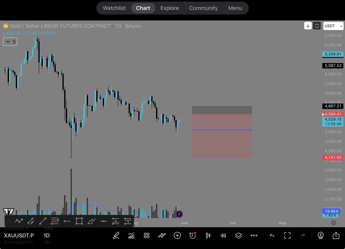 crypto__surfer's tweet photo. $GOLD 
Will fill the wick 🏄‍♂️🏄‍♂️🏄‍♂️ https://t.co/0CTqltziPK