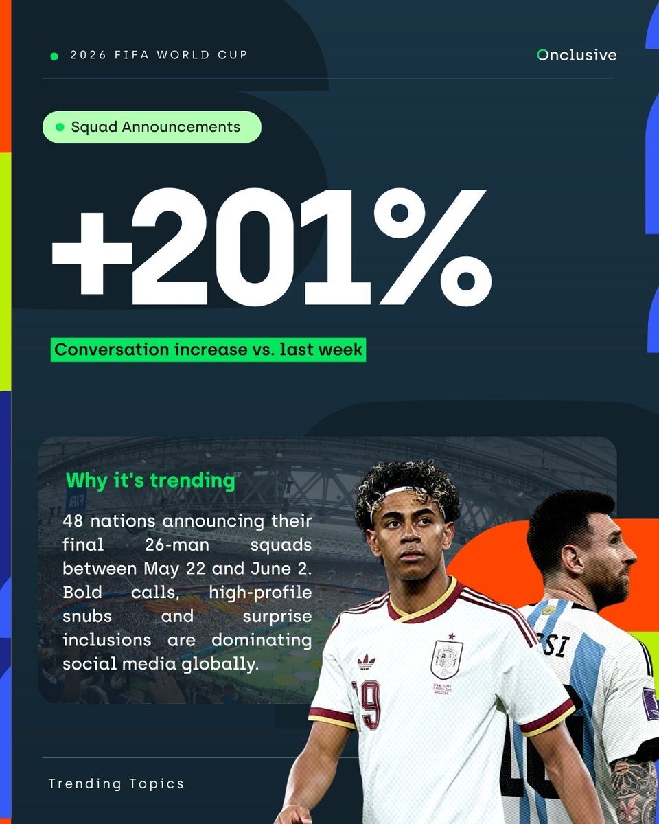 Onclusive's tweet photo. Just 12 days to go and the World Cup conversation is already everywhere! ⚽🔥

Non-official sponsors, Iran's Tijuana base camp, squad announcements and LISA leading the anthem battle… so much happening before a single ball is kicked.

Powered by Onclusive Social https://t.co/wBpsa0vLNj