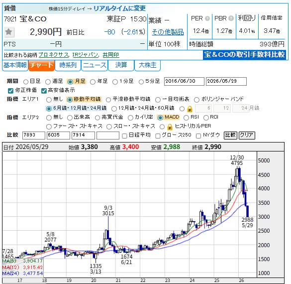 memorys555's tweet photo. ＴＡＫＡＲＡ＆ＣＯＭＰＡＮＹ (7921)
期初買収社上乗せ、利益貢献小。統合報告書作成が増勢。通訳も大型国際イベント増え伸長。前期重しのオフィス整備費用減る。営業益反発。27年５月期は有報等作成支援ツールの周辺サービスが拡大。 https://t.co/qZyRDzKzlD