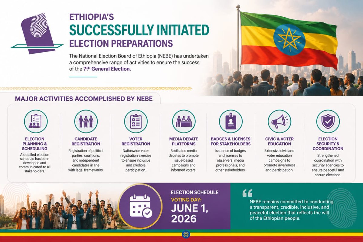 FinfinneeFreePo's tweet photo. Ethiopia’s Successfully Initiated Election Preparations  
What are the major activities accomplished by the National Election Board of Ethiopia (NEBE) to ensure the success of the 7th General Election? https://t.co/wfv05JCcG8