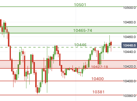 UKStocks's tweet photo. #ftse moving up and today's green zone is the next target. https://t.co/bou0kzLIO8