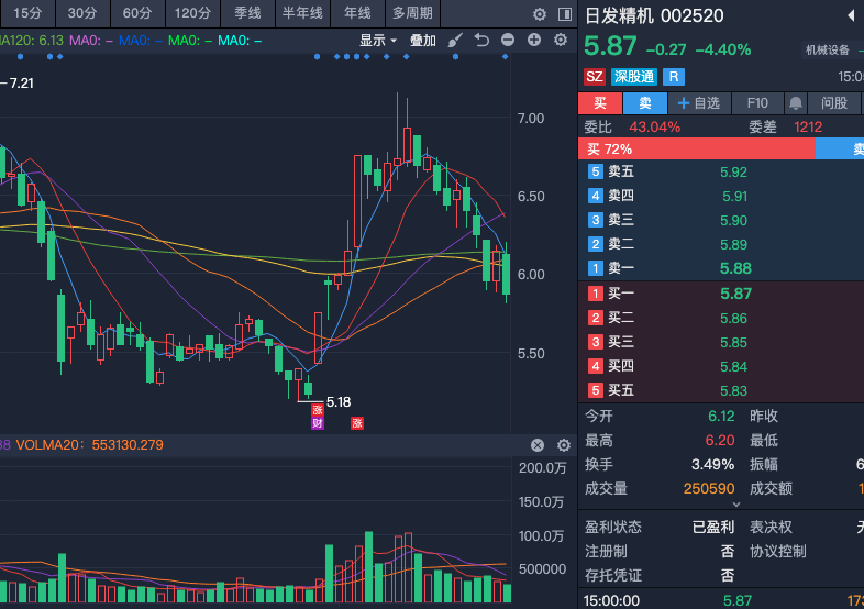 ngb508's tweet photo. 日发精机002520止跌信号仍不明确，市场趋势暂时不明朗。股价近期持续低位震荡，成交量未见显著放大，反转形态尚未形成。继续保持观望，耐心等待筑底确认信号，如放量阳线、MACD底背离或政策/行业利好催化。不追跌、不盲目抄底，控制好仓位。机床装备板块整体走势仍需结合大盘环境与基本面变化综合判断 https://t.co/ztpmcNqK7U