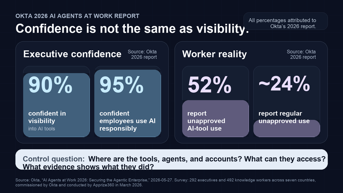 palanthos's tweet photo. The AI policy may say the company has control.

The workflow may say something else.

Okta’s 2026 AI Agents at Work report, based on a March 2026 Apprize360 survey of 292 executives and 492 knowledge workers across seven countries, shows the gap clearly:

90% of executives said they were confident in visibility into AI tools.
95% said they were confident employees use AI responsibly.

But Okta also reports that 52% of knowledge workers admitted using AI tools without approval, and nearly 24% did so regularly.

That is the operator problem hiding underneath a lot of “agent governance” language.

Before a company can decide how much autonomy to give software actors, it has to answer a simpler question:

What is already acting in the work?

Not just the approved tools in the policy. The browser extensions, personal-account AI tools, workflow automations, bots, agents, and model-connected apps already touching documents, messages, code, tickets, and internal systems.

The first practical control is not a more confident policy.

It is a map:

1. Which AI tools, agents, bots, and accounts exist?
2. Who owns each one?
3. What can each one access?
4. What evidence shows what it did?
5. What is the approved path when a worker genuinely needs the capability?

Okta also reports that only 34% of organizations always apply the same controls to AI agents, bots, and automated systems as they do to human workers.

That matters because agent adoption does not start from a clean room. It starts inside existing work, with existing shortcuts, incentives, and blind spots.

The practical lesson is not “ban everything.”

It is: make the approved path visible, easier to use, and accountable enough that the organization can learn from what is already happening.

A company cannot govern agent action it cannot first see.