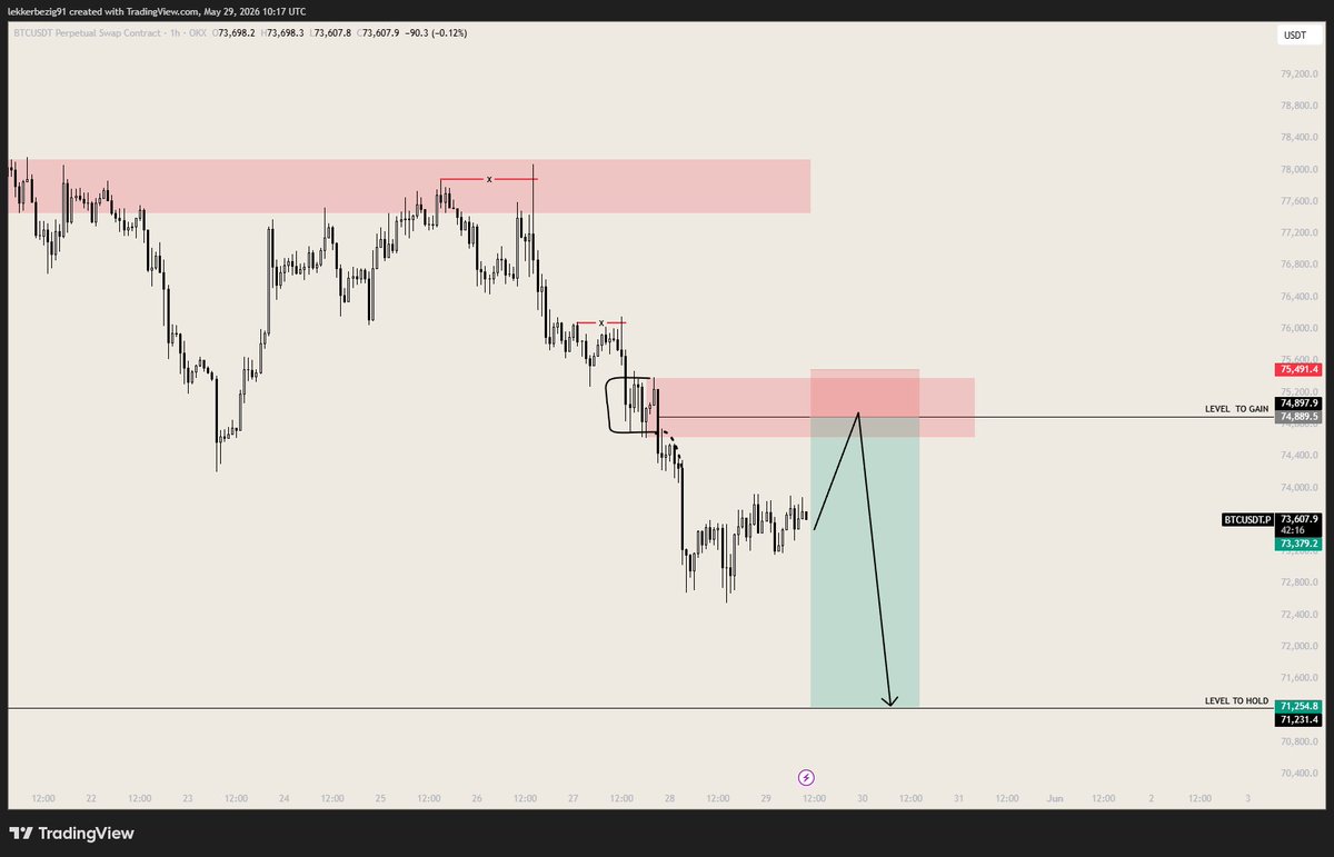 TraderJqrit's tweet photo. Shorting $BTC targeting 71k (Daily long POI)

No strength at current levels which tells me we go lower and take more liquidity.

Also as said market structure is bearish until proven otherwise.

Trade will also be executed on the new breakout terminal. Use code TRADERJQRIT for max discount if you wanna trade with me 🤝

https://t.co/4Wktl4orw6