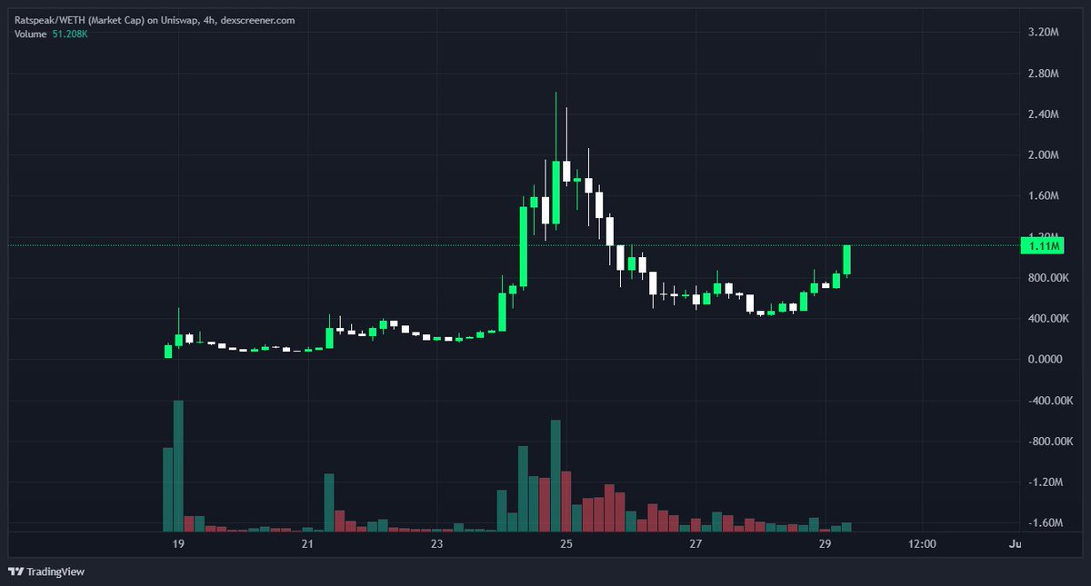 spyzer's tweet photo. Curling

$Ratspeak

0xf1e9Baa65d418A9025e1851DD2D37f1AD208bba3

Thesis below https://t.co/U8fsyziw7x