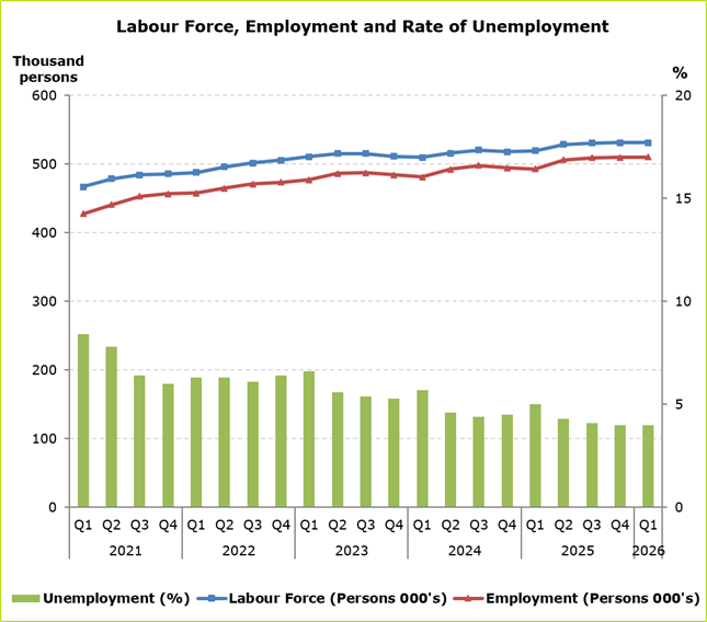 CYSTAT_EN's tweet photo. 💼📊 Labour Force Survey:

Q1 2026
▪ Employment rate: 62,1% (66,8% for males and 57,7% for females)
⬇ Unemployment rate: 4,0% (4,0% for both males and females)

More information on CYSTAT's Press Release:
🔗 https://t.co/R3woJxT8jn

#CYSTAT #StatsCy #OfficialStatistics #CyData #Cyprus #Labour #Unemployment