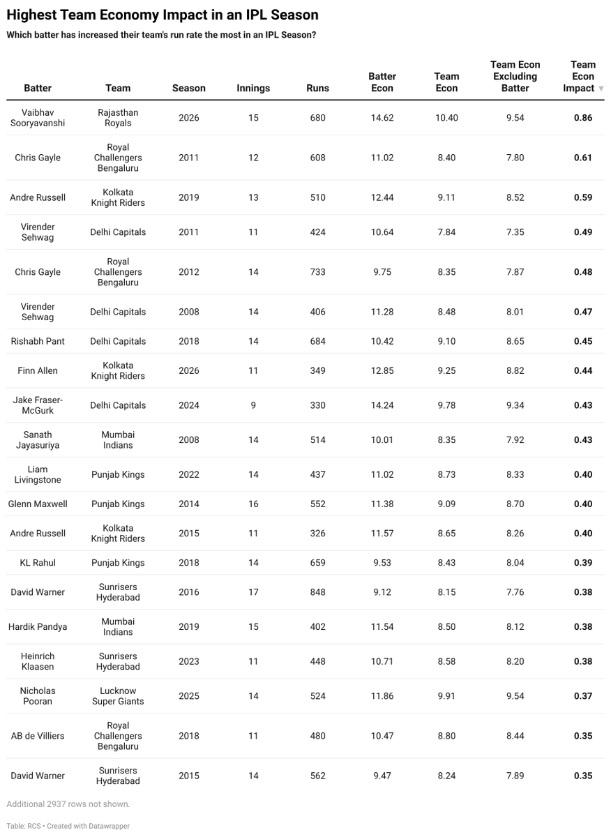 randomcricstat's tweet photo. RR have an economy rate of 10.40 with the bat this season. Excluding Vaibhav Sooryavanshi, this drops to 9.54. 

No Batter in IPL History has increased their team's economy rate by a bigger margin (0.86) across an IPL season https://t.co/RJmvx3UzX8