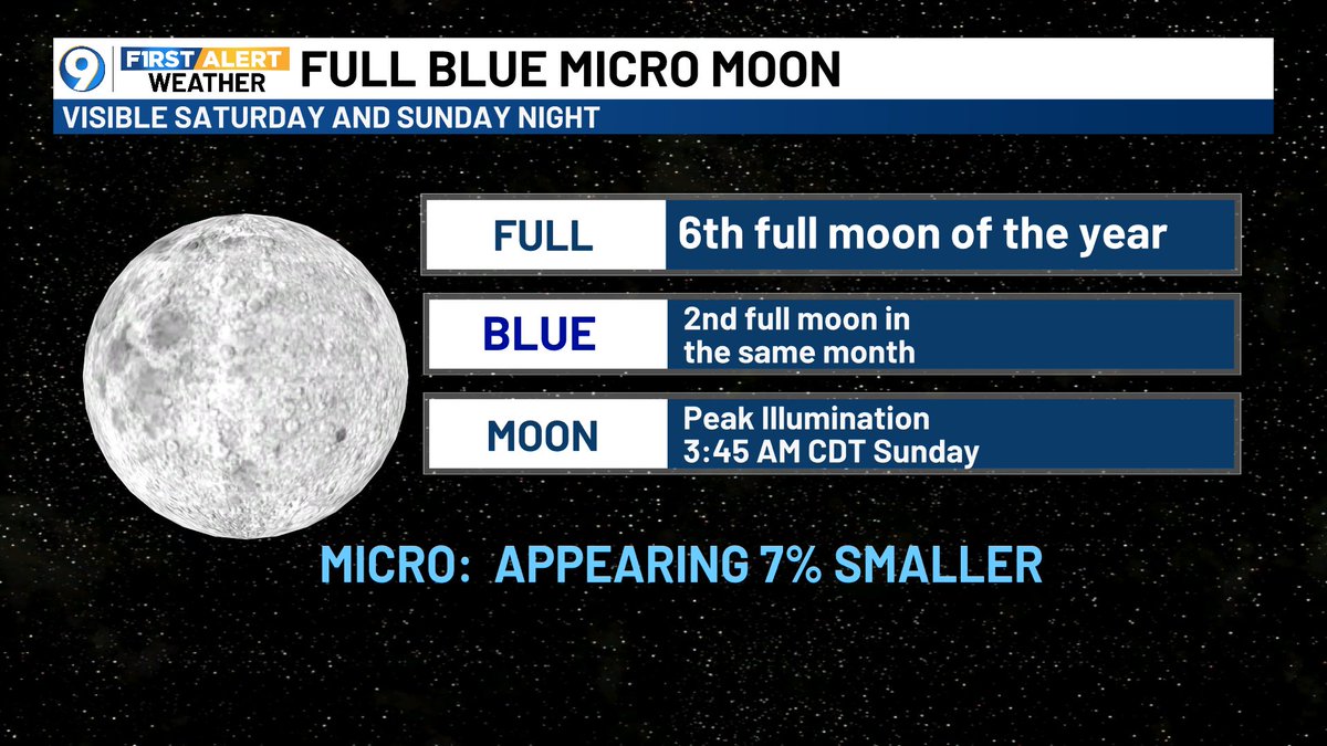 JaredWAFB's tweet photo. ONCE IN A BLUE MOON...A rare moon event is coming to a theatre near you this weekend with the FULL BLUE MICRO MOON. This moon will be the opposite of a supermoon, appearing 7% smaller than normal. The combo of a blue and micro moon is actually rare...won't see it again till 2053! https://t.co/OH6MrGOVsg