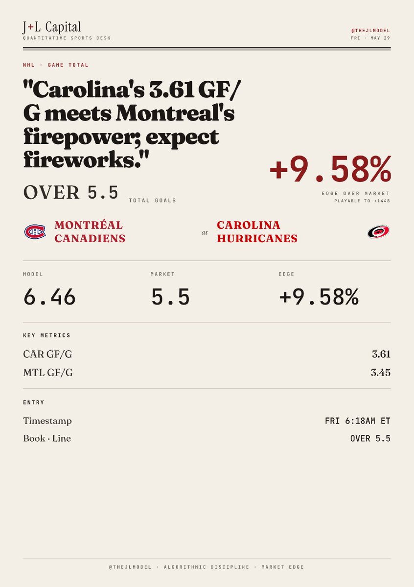 TheJLModel's tweet photo. Carolina averages 3.61 GF/G, Montreal counters with 3.45. Combined, that's approaching 7 goals per game before accounting for goaltending.  

Frederik Andersen's 1.56 GSAx isn't enough to suppress this. Neither is Dobes' 0.47.  

OVER 5.5. Edge: +9.58%. High conviction. 1u. https://t.co/D2jerVzMMd