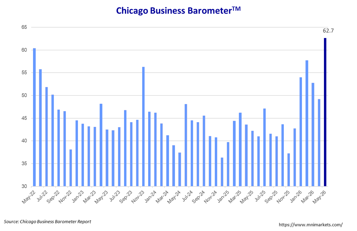 MNIIndicators's tweet photo. The Chicago Business Barometer™ climbed to 62.7 in May and is now 13.5 points above April's reading. #chicagopmi #MNI #chicagoreport #ISM #chicagoISM #ISMChicago https://t.co/06JTCOCi8a