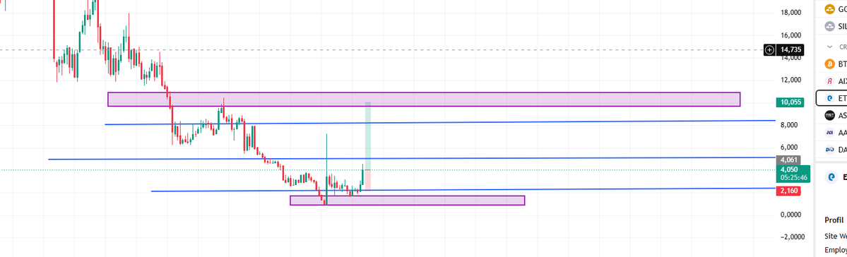Ausake_'s tweet photo. $ETL

Entrée sur Eutelsat autour des 4€. (3%)

Setup principalement basé sur une combinaison technique + thèse macro/spatiale.

Mon objectif principal situé vers la zone 8-10€ qui correspond à une ancienne zone de distribution importante. En cas de poursuite de la revalorisation du secteur spatial européen, il existe un scénario plus agressif vers les anciens sommets intermédiaires.

Ce n’est pas un trade basé uniquement sur le graphique.

La thèse repose surtout sur plusieurs éléments :

• montée en puissance du LEO via OneWeb
• positionnement potentiel dans IRIS²
• besoin croissant d’infrastructures spatiales souveraines en Europe
• exposition aux marchés gouvernementaux, défense, aviation et maritime
• refinancement majeur récemment finalisé
• carnet de commandes de 3,4 Md€ offrant de la visibilité

Pari sur Eutelsat moins comme un opérateur vidéo en déclin et davantage comme un actif stratégique lié à la connectivité spatiale européenne.
Évidemment, le dossier reste risqué.
La société reste déficitaire, le capex demeure élevé autour de 900 M€ et la concurrence avec Starlink reste extrêmement forte.
Invalidation personnelle sous la zone des 2,1€.

Risque élevé.
Potentiel élevé.
Dossier à surveiller de très près dans les prochains mois avec les avancées sur IRIS², le déploiement OneWeb et l'évolution du contexte géopolitique européen.