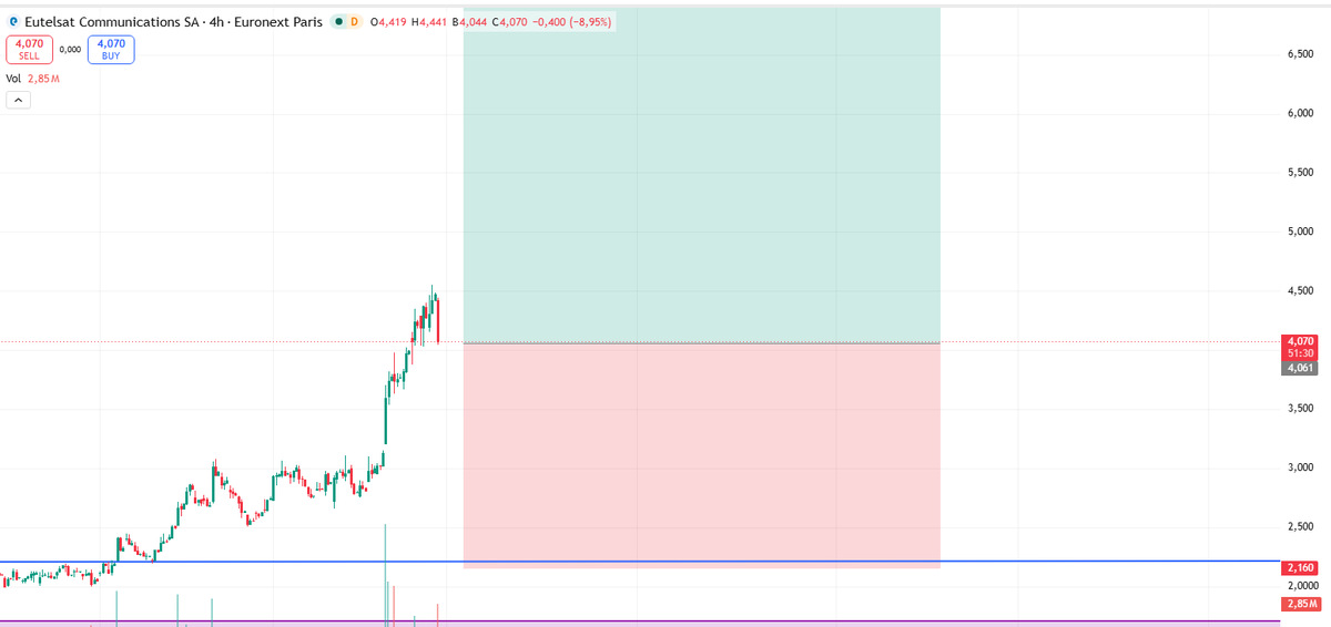 Ausake_'s tweet photo. $ETL

Entrée sur Eutelsat autour des 4€. (3%)

Setup principalement basé sur une combinaison technique + thèse macro/spatiale.

Mon objectif principal situé vers la zone 8-10€ qui correspond à une ancienne zone de distribution importante. En cas de poursuite de la revalorisation du secteur spatial européen, il existe un scénario plus agressif vers les anciens sommets intermédiaires.

Ce n’est pas un trade basé uniquement sur le graphique.

La thèse repose surtout sur plusieurs éléments :

• montée en puissance du LEO via OneWeb
• positionnement potentiel dans IRIS²
• besoin croissant d’infrastructures spatiales souveraines en Europe
• exposition aux marchés gouvernementaux, défense, aviation et maritime
• refinancement majeur récemment finalisé
• carnet de commandes de 3,4 Md€ offrant de la visibilité

Pari sur Eutelsat moins comme un opérateur vidéo en déclin et davantage comme un actif stratégique lié à la connectivité spatiale européenne.
Évidemment, le dossier reste risqué.
La société reste déficitaire, le capex demeure élevé autour de 900 M€ et la concurrence avec Starlink reste extrêmement forte.
Invalidation personnelle sous la zone des 2,1€.

Risque élevé.
Potentiel élevé.
Dossier à surveiller de très près dans les prochains mois avec les avancées sur IRIS², le déploiement OneWeb et l'évolution du contexte géopolitique européen.