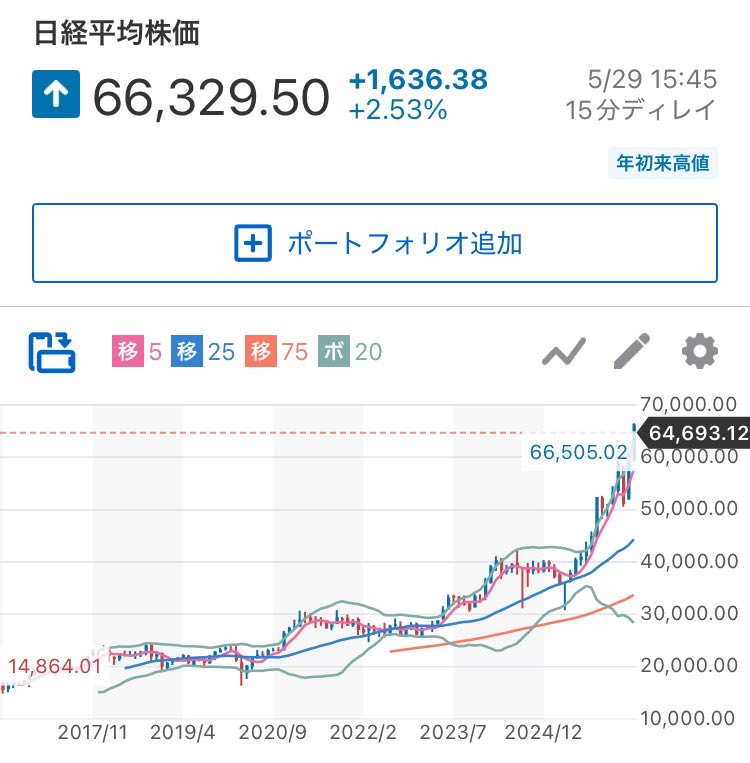 speedmaster6758's tweet photo. 今の日経66000円強でもうイケイケだけどワイのPFとの感覚では日経40000円前後くらいなんだよな😓
この感覚めちゃ分かる株クラいる？
PFと日経との歪みが凄いんだけど… https://t.co/UX4dKGP99l