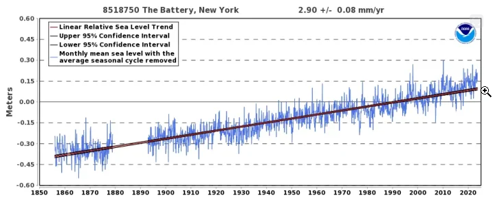 mildblur's tweet photo. @Sir_Trade_ALott @NorthstarCharts @lembitopik This record from New York shows long-term seal level rises. (290mm per 100 years). The question is whether the just discernible increase in the past few years is significant or not. https://t.co/kvQLxgjwko
