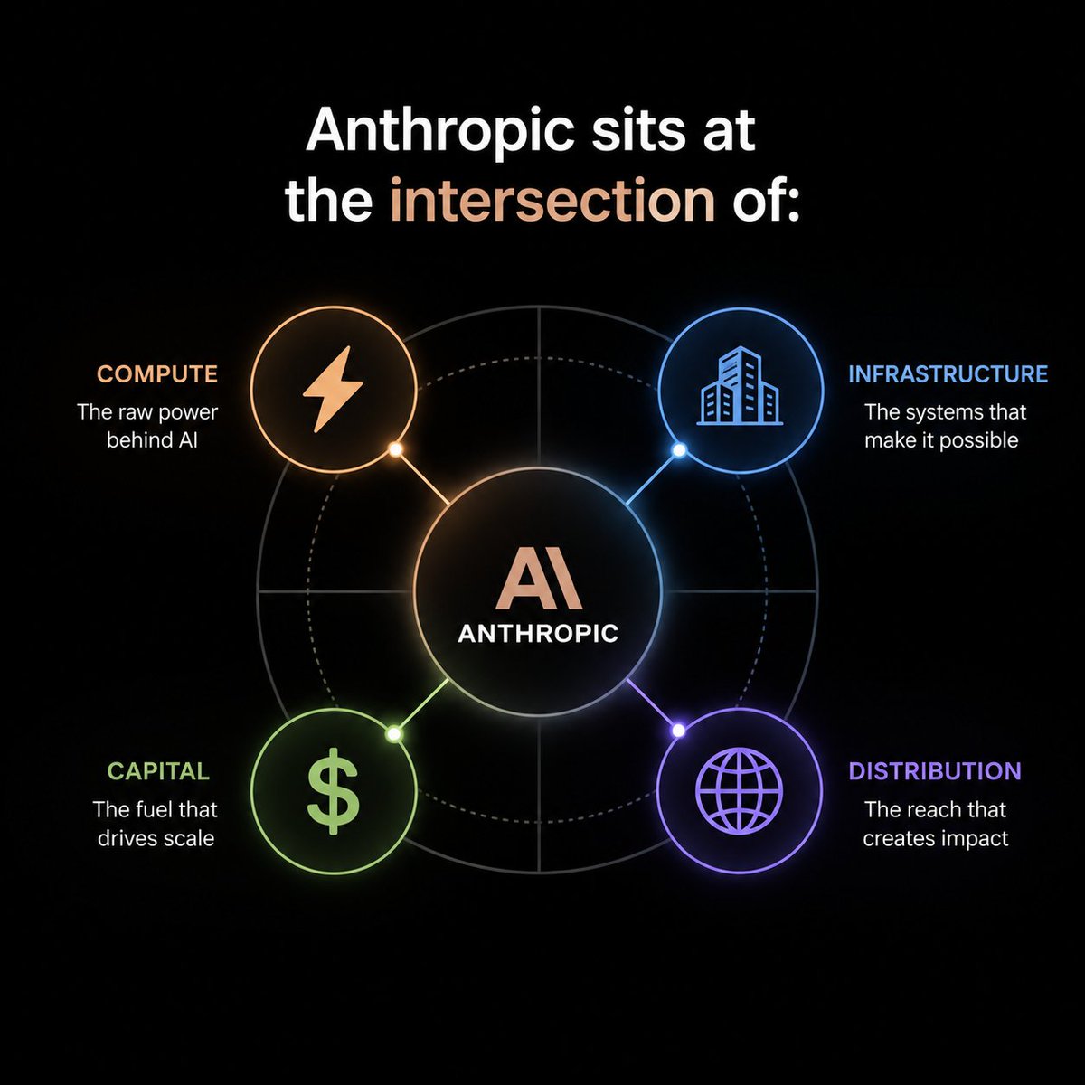 Crowdfire's tweet photo. The biggest takeaway from Anthropic raising $65B is the distribution of incentives.

When chip makers, cloud providers, sovereign funds, and financial institutions all become shareholders, they become ecosystem partners.

Anthropic now sits at the intersection of:

• Compute
• Infrastructure
• Capital
• Distribution

The most valuable AI companies may be the ones that align the most critical stakeholders around their success.