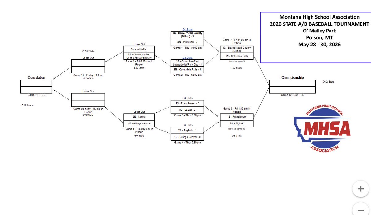 LPSActivities's tweet photo. State Baseball game #1 result: Laurel 3 Frenchtown 5. Play at 8:30AM vs Billings Central. Bracket has been updated and this game will be held in Ronan. #lpsactivities #state https://t.co/EwAT3rwICY