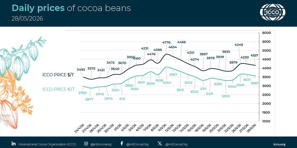 IntlCocoaOrg's tweet photo. 🔴 28/05/2026 #Cocoa Daily Prices - Prix du jour - Precios diarios - Ежедневные цены
 
💵 ICCO daily price - 4156.90 $/T
💶 ICCO daily price - 3567.45 €/T
 
More #cocoa statistical info in our webpage 🔗 https://t.co/0t3CE7hXP4

#ICCOCocoaHub #ICCOCocoaData #ICCOCocoaKnowledge https://t.co/5sGj4cDtJ4