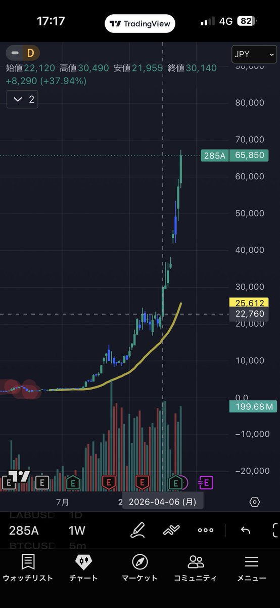 learnerencrypto's tweet photo. 【今さらキオクシアに驚く】

先月の初めから3倍になってますね😳
去年の11月からは7倍。。。
2021-22年頃のアルトコインのような
上がり方📈
半導体市場が盛り上がっているのが
わかりました😅

理想ムーブは
去年10月のアルトコイン没落で
株式、半導体に乗り換えでしたね。
視野が狭かったので
遅れながら株式市場リサーチ深めます🔥
(とりあえず先日任天堂買いました)

#アルトバブルを思い出させたキオクシア