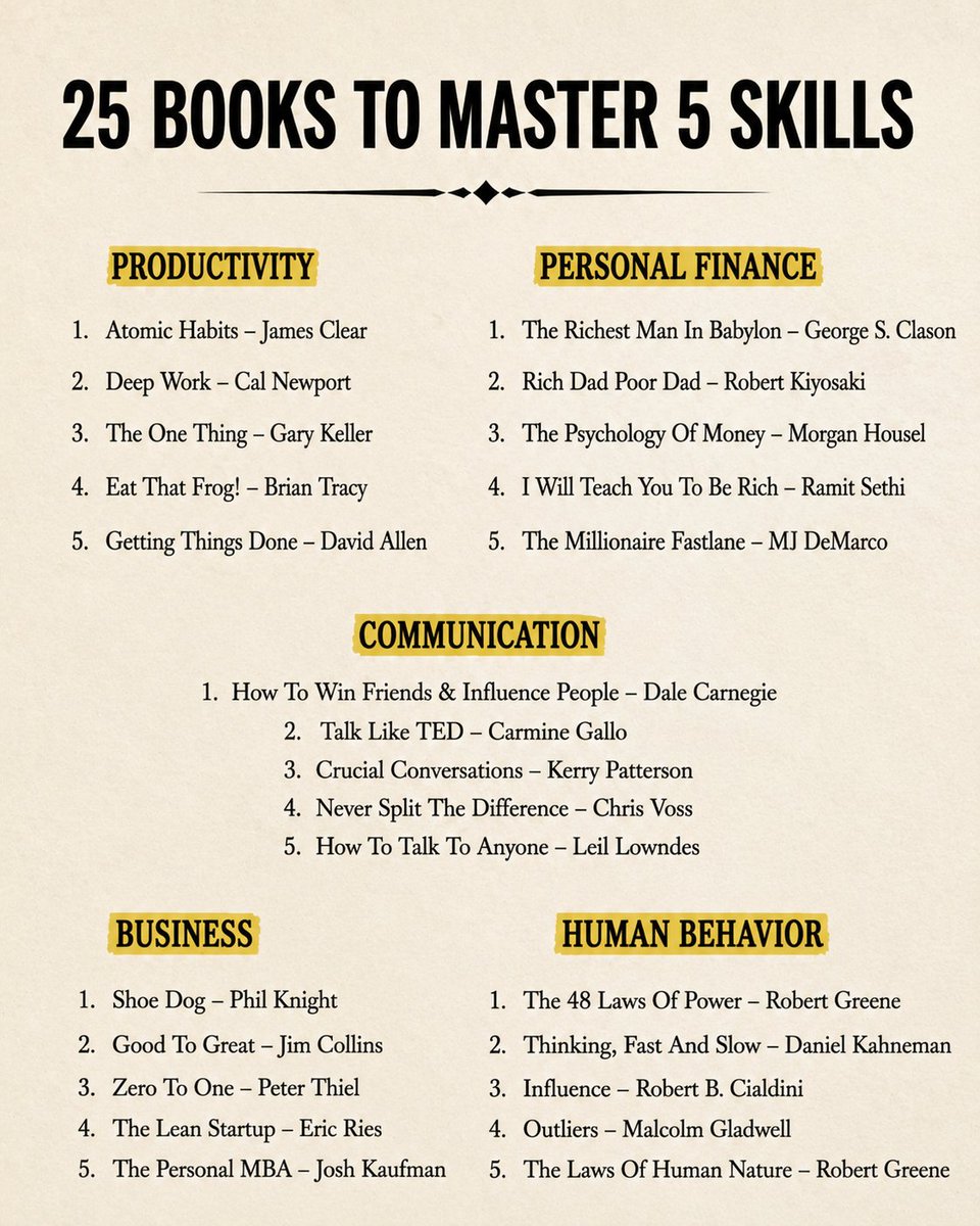 AspirantsBooks's tweet photo. 25 Books to master 5 skills https://t.co/HN1sCTy5Aw