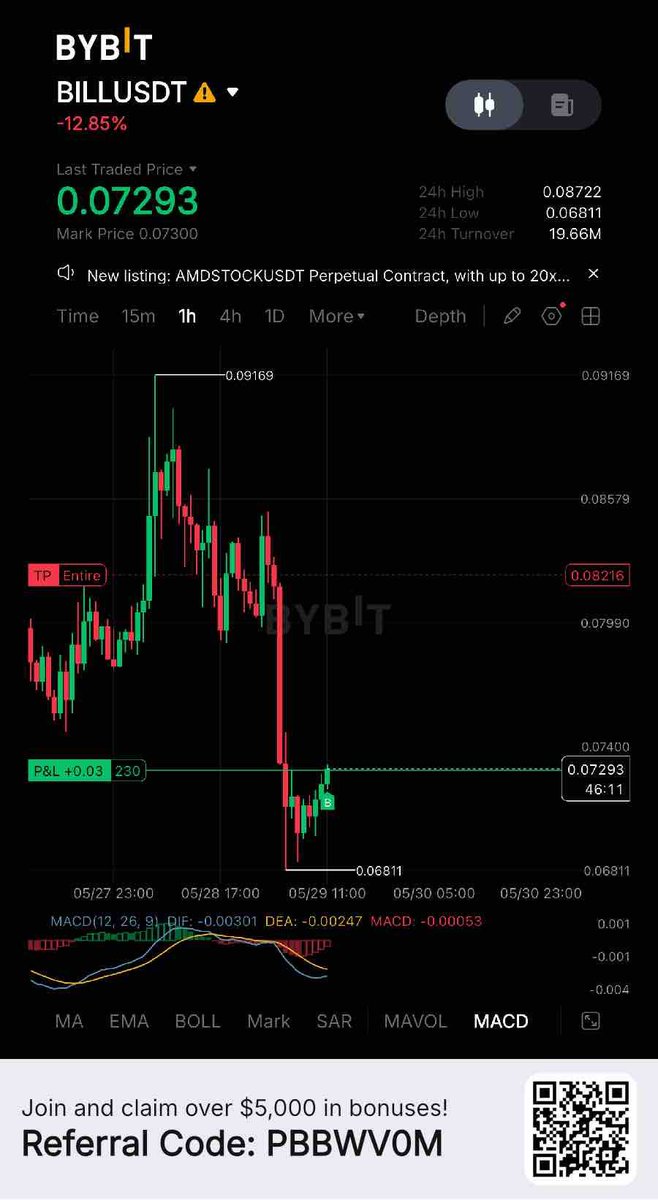 Muhamma98431572's tweet photo. BILLUSDT - LONG Trade Setup

🟢 LONG SCENARIO
Entry: 0.071779 – 0.073356
SL: 0.064998
TP: 0.078245 / 0.082030 / 0.087707

Click here to Trade 👇️

https://t.co/SopUuSrNc3 https://t.co/Etys3JwC5I