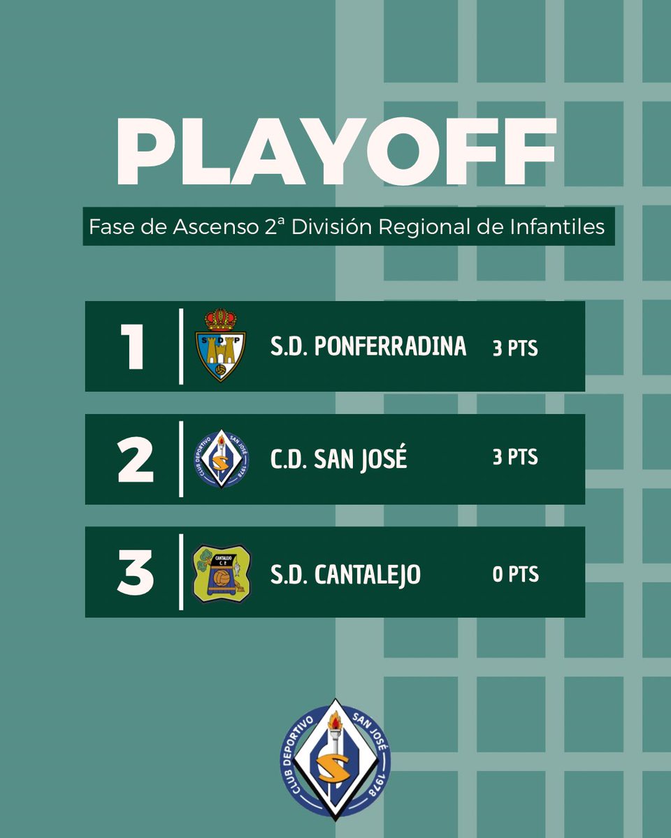 CDSanJoseBase's tweet photo. 🗓️ Jornada 3 de la Fase de Ascenso a 2ª División Regional de Infantiles. 

🔜 Mañana sábado 30 de Mayo, a las 13:15 ⏰

🏟️ En el C.M. San Andrés 

💚 ¡Vamos San José! 💚

#SomosSanJosé #LaPasiónQueNosUne https://t.co/R4Q8t93K23